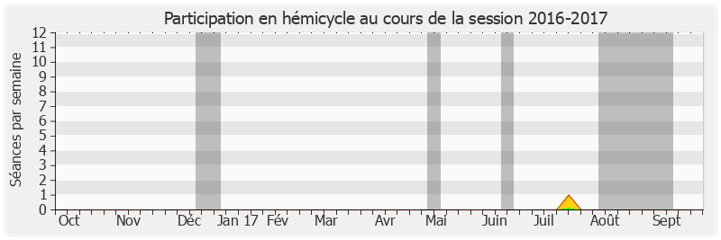 Participation hemicycle-20162017 de Michel Delebarre