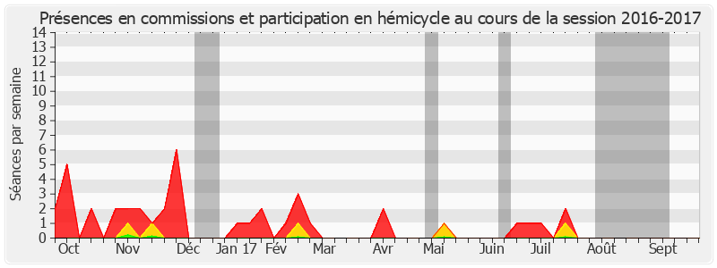 Participation globale-20162017 de Michel Delebarre