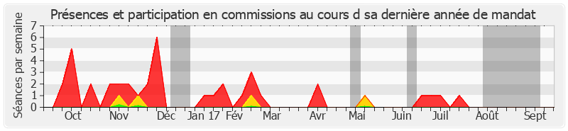 Participation commissions-annee de Michel Delebarre