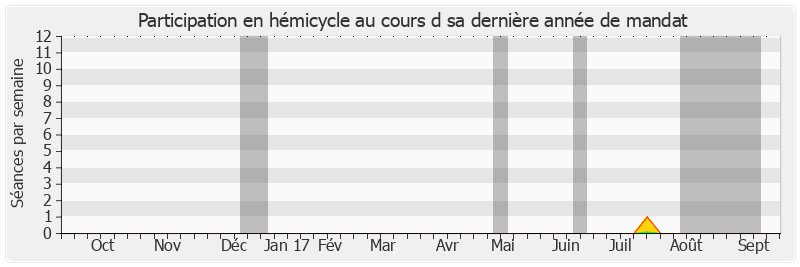 Participation hemicycle-annee de Michel Delebarre