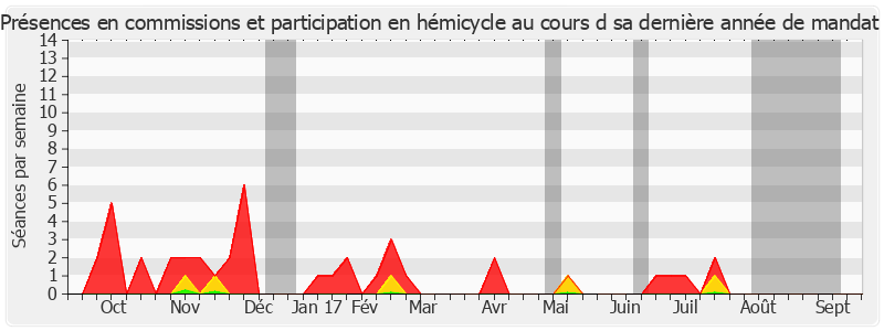 Participation globale-annee de Michel Delebarre