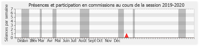 Participation commissions-20192020 de Michel Dennemont