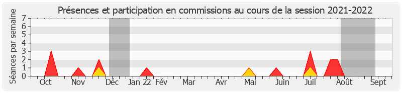 Participation commissions-20212022 de Michel Dennemont