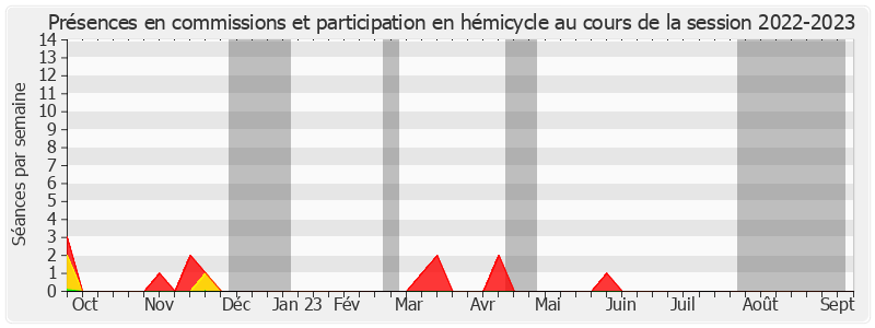 Participation globale-20222023 de Michel Dennemont