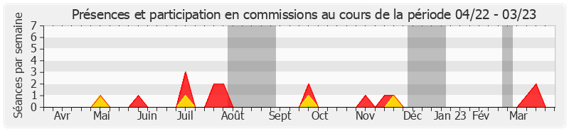 Participation commissions-annee de Michel Dennemont