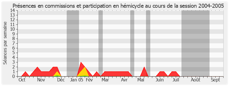 Participation globale-20042005 de Michel Doublet