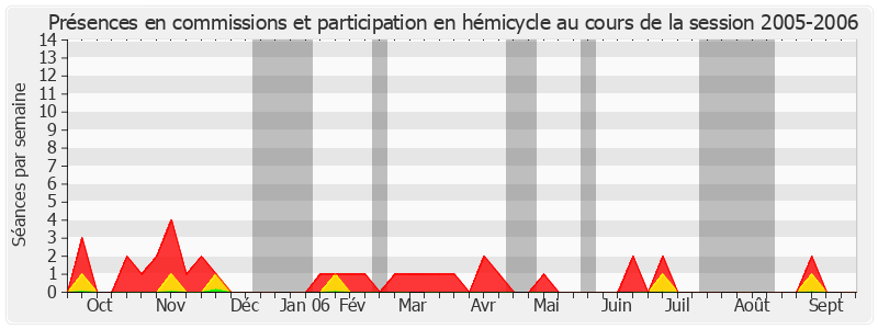 Participation globale-20052006 de Michel Doublet