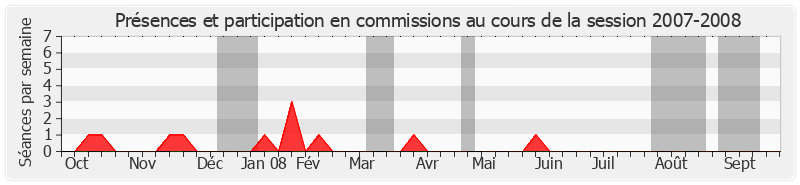 Participation commissions-20072008 de Michel Doublet