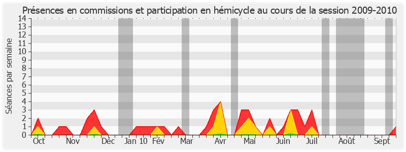 Participation globale-20092010 de Michel Doublet