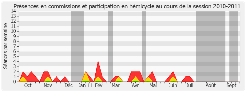 Participation globale-20102011 de Michel Doublet