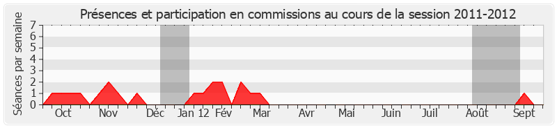 Participation commissions-20112012 de Michel Doublet