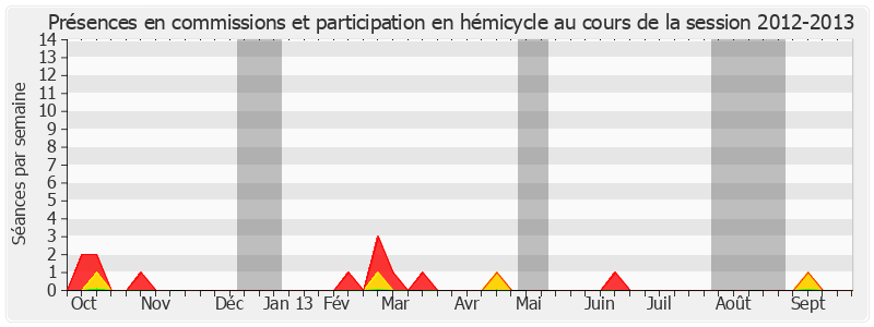 Participation globale-20122013 de Michel Doublet