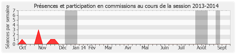 Participation commissions-20132014 de Michel Doublet