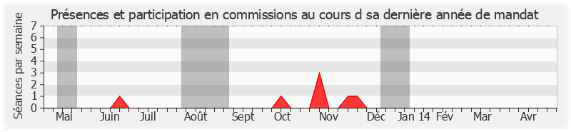 Participation commissions-annee de Michel Doublet