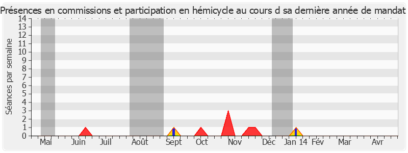 Participation globale-annee de Michel Doublet