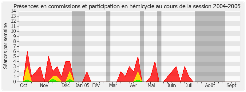 Participation globale-20042005 de Michel Dreyfus-Schmidt