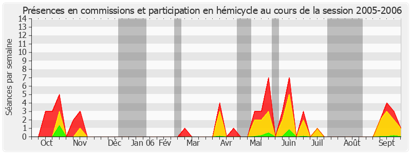 Participation globale-20052006 de Michel Dreyfus-Schmidt