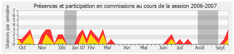 Participation commissions-20062007 de Michel Dreyfus-Schmidt