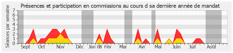 Participation commissions-annee de Michel Dreyfus-Schmidt