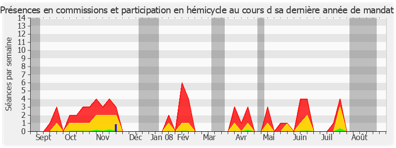 Participation globale-annee de Michel Dreyfus-Schmidt