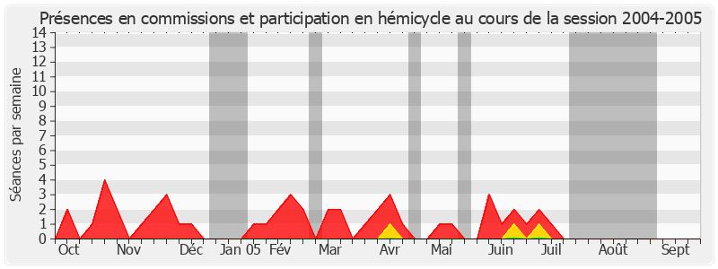 Participation globale-20042005 de Michel Esneu