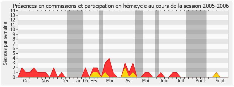 Participation globale-20052006 de Michel Esneu