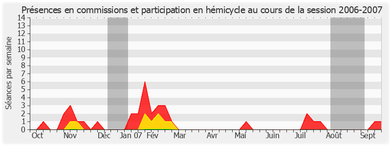 Participation globale-20062007 de Michel Esneu
