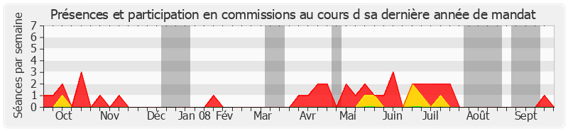 Participation commissions-annee de Michel Esneu