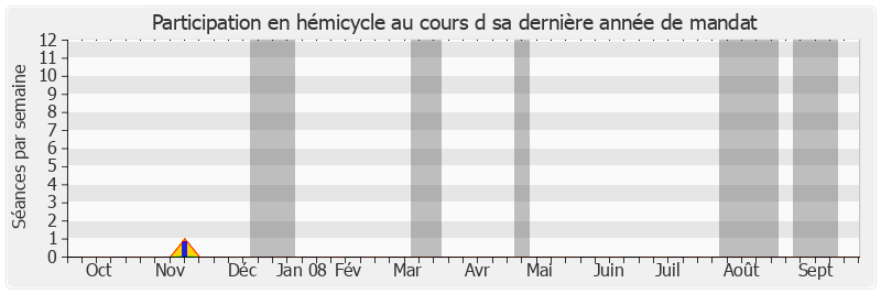 Participation hemicycle-annee de Michel Esneu