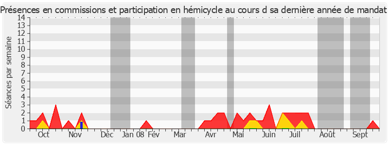 Participation globale-annee de Michel Esneu