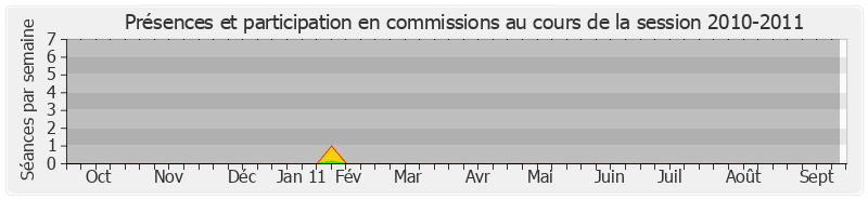 Participation commissions-20102011 de Michel Fontaine