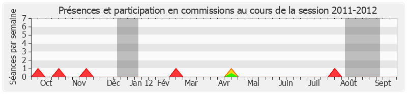 Participation commissions-20112012 de Michel Fontaine