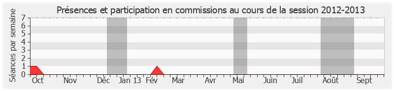 Participation commissions-20122013 de Michel Fontaine