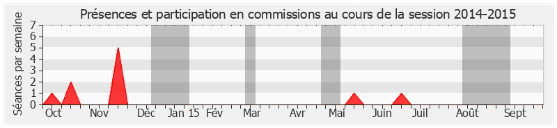 Participation commissions-20142015 de Michel Fontaine