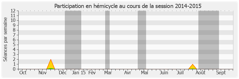 Participation hemicycle-20142015 de Michel Fontaine