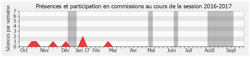 Participation commissions-20162017 de Michel Fontaine