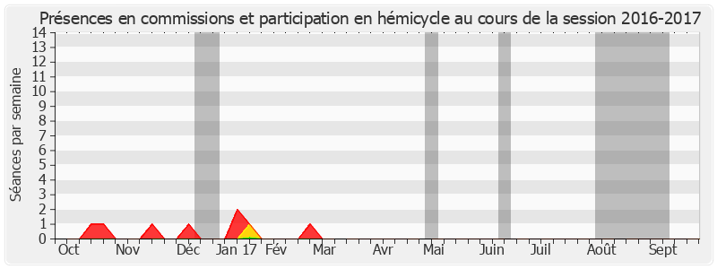 Participation globale-20162017 de Michel Fontaine