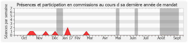 Participation commissions-annee de Michel Fontaine