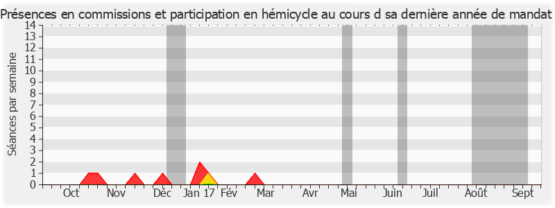 Participation globale-annee de Michel Fontaine