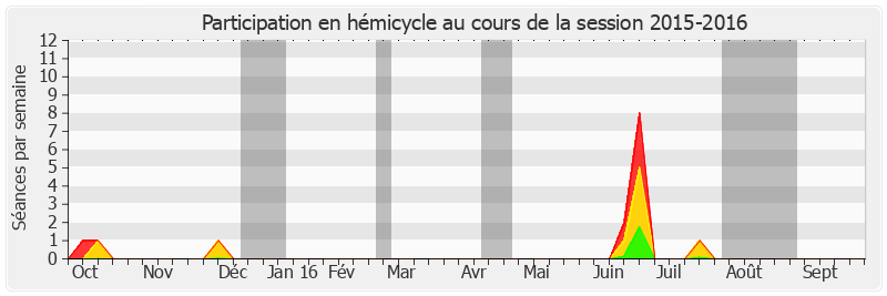 Participation hemicycle-20152016 de Michel Forissier