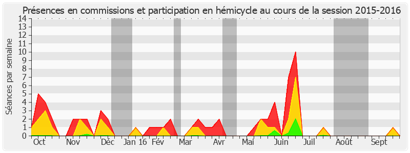 Participation globale-20152016 de Michel Forissier