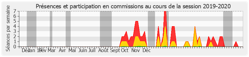 Participation commissions-20192020 de Michel Forissier