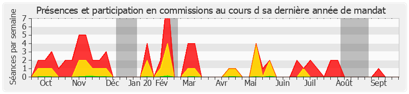 Participation commissions-annee de Michel Forissier