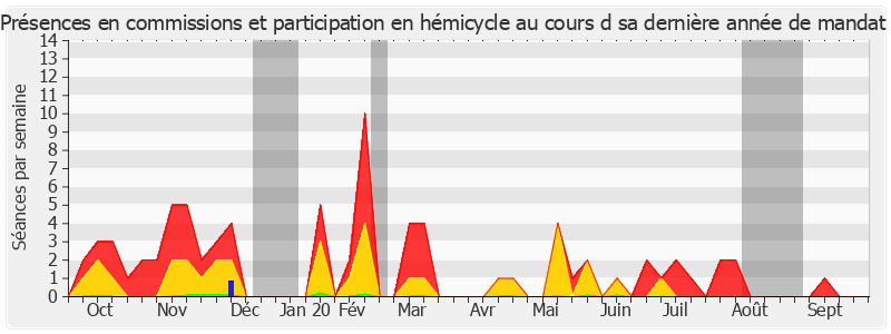 Participation globale-annee de Michel Forissier