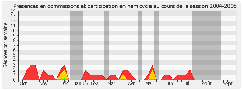 Participation globale-20042005 de Michel Guerry