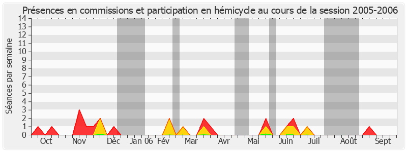 Participation globale-20052006 de Michel Guerry