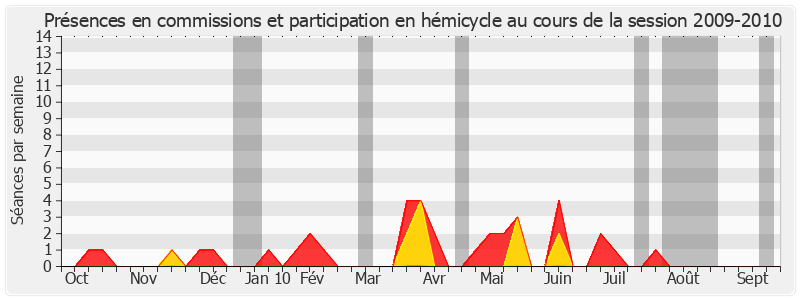 Participation globale-20092010 de Michel Guerry