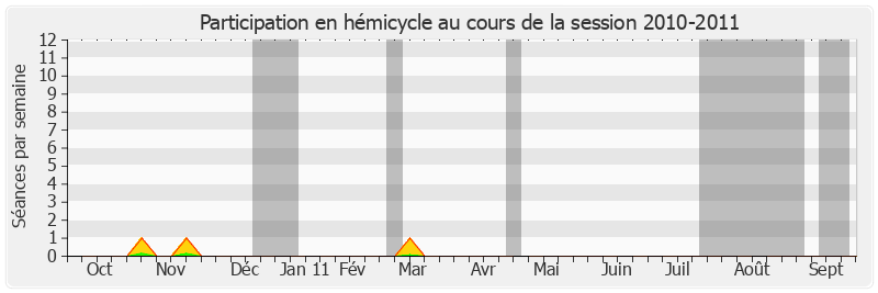 Participation hemicycle-20102011 de Michel Guerry