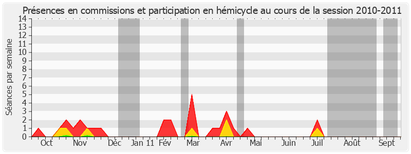 Participation globale-20102011 de Michel Guerry