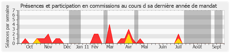 Participation commissions-annee de Michel Guerry